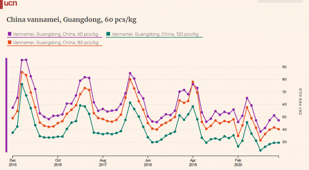 China Vannamei Ex-farm Shrimp Price 60pieces.kg Dec 2015 - Oct 2020.png