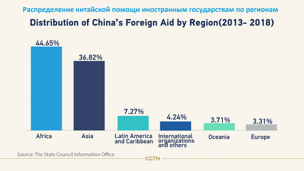 Распределение китайской помощи по регионам 2013-2018гг..png