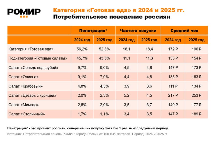 20251121_РОМИР_готовые_салаты_потребление_2024-2025 (1) (1).jpg