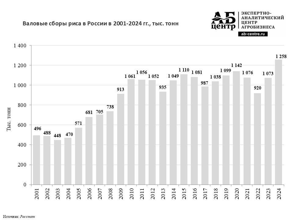 Валовые сборы риса в России в 2001-2024 гг.2.jpg