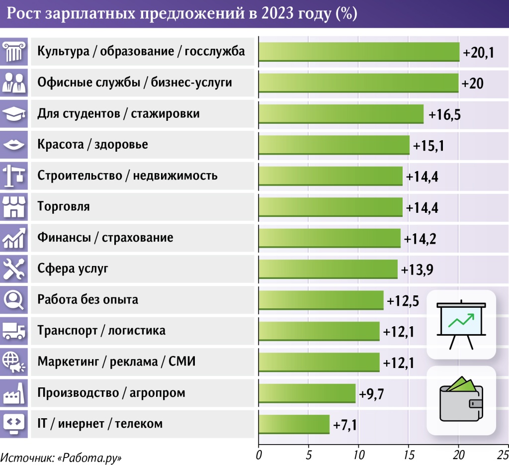 Сделали оклад: в 2023-м быстрее всего зарплаты росли у педагогов и  госслужащих