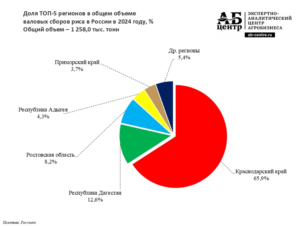 Доля ТОП-5 регионов в общем объеме валовых сборов риса в России в 2024 году.jpg