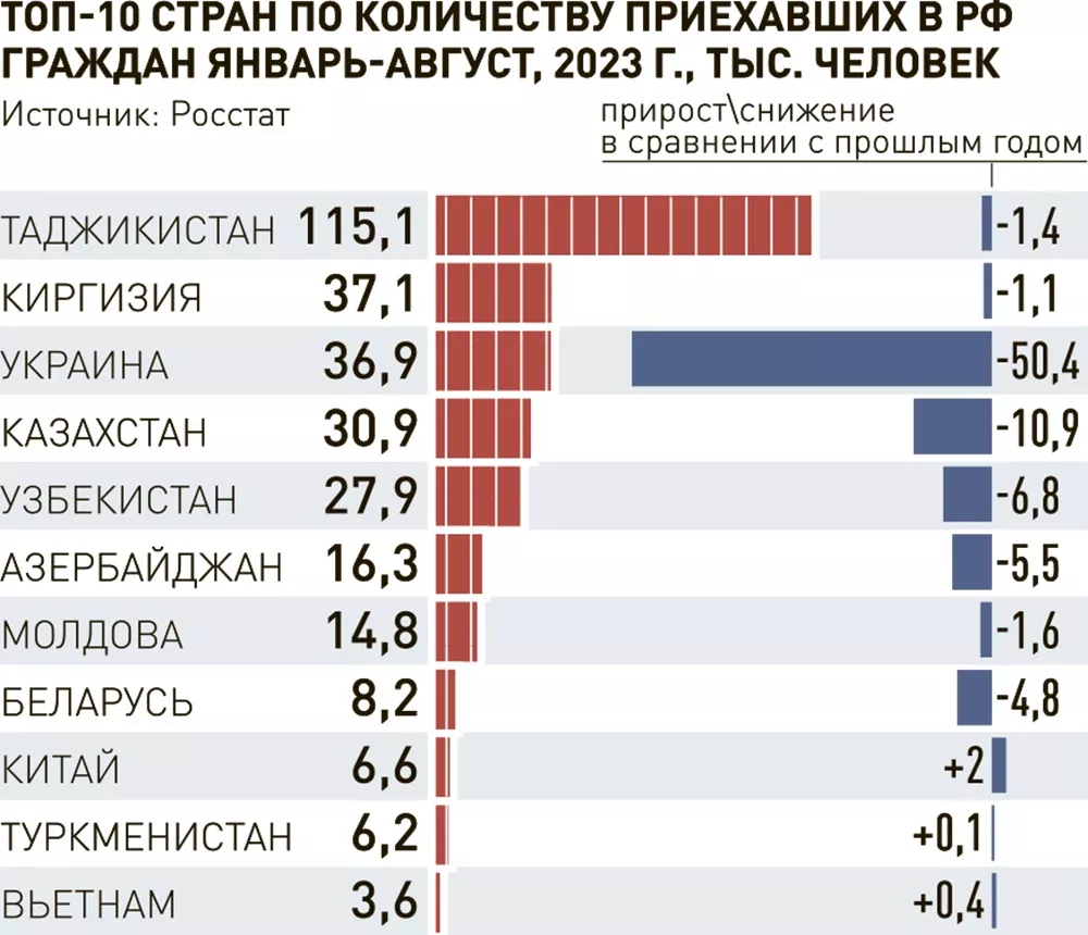 Российские регионы вводят запреты на работу мигрантов с 2024 года