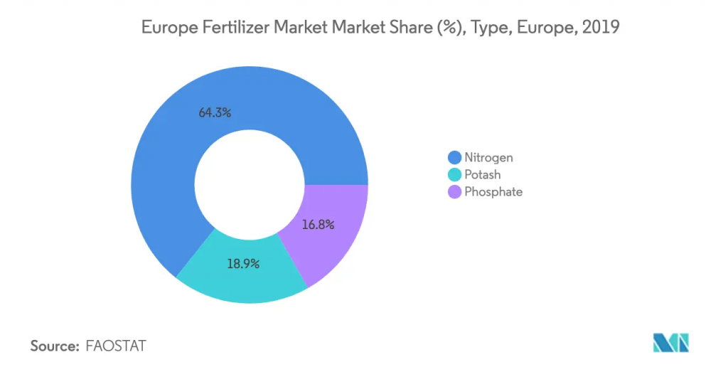 1615468285344_europe-fertilizers-market_Europe_Fertilizer_Market_Market_Share__Type_Europe_2019.png